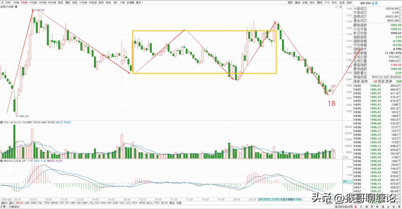 券商板块五分钟级别构建完成了一中枢下跌结构，收盘前出现了一定的背驰，但信号并不强