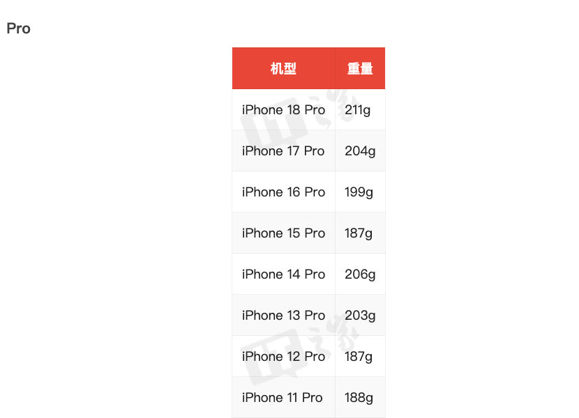 【苹果最重ProMax机型：iPhone18ProMax重249g】苹果在 20