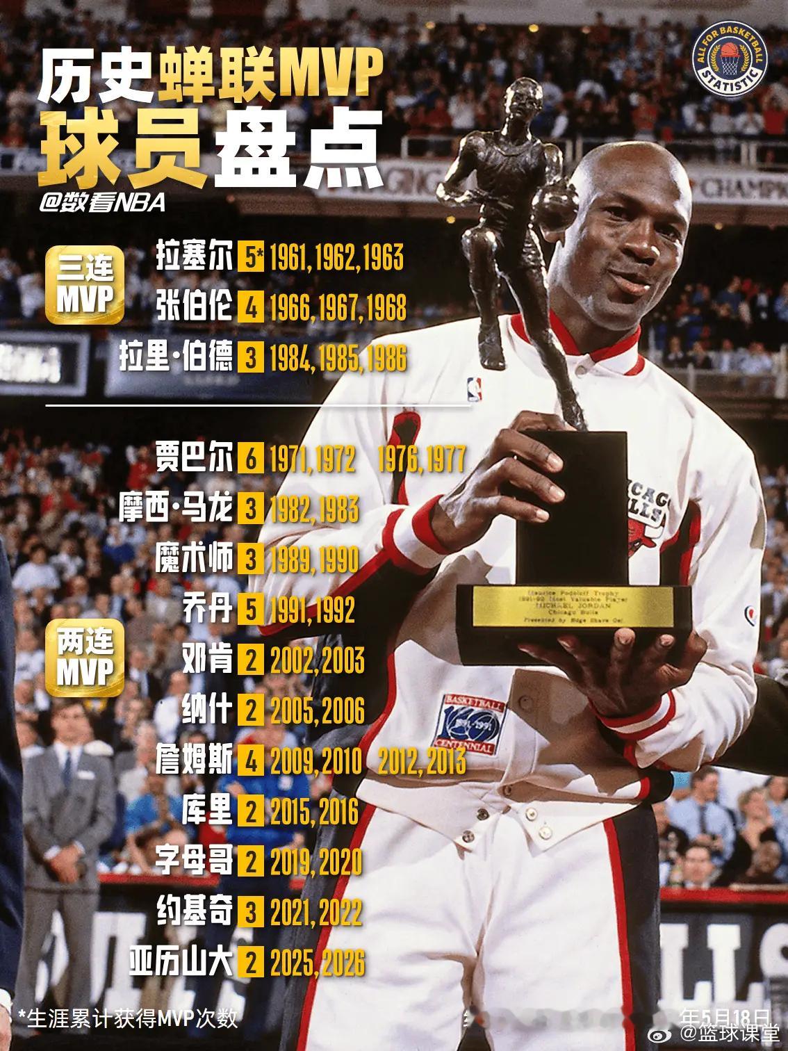NBA历史蝉联MVP奖项球员 