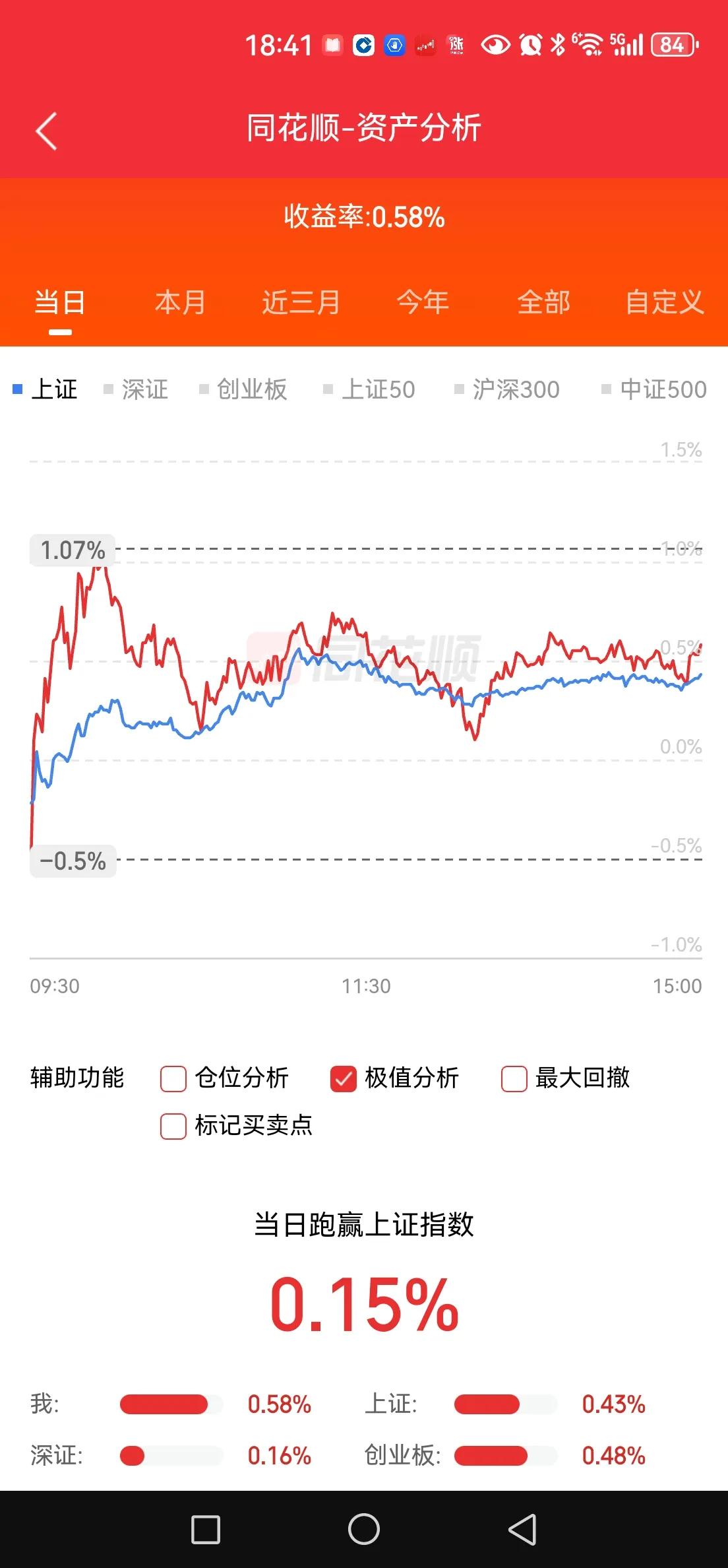重仓股表现不佳，收益窄幅震荡。
没有处于风口浪尖上的票，只能笑看风云，云舒云展。