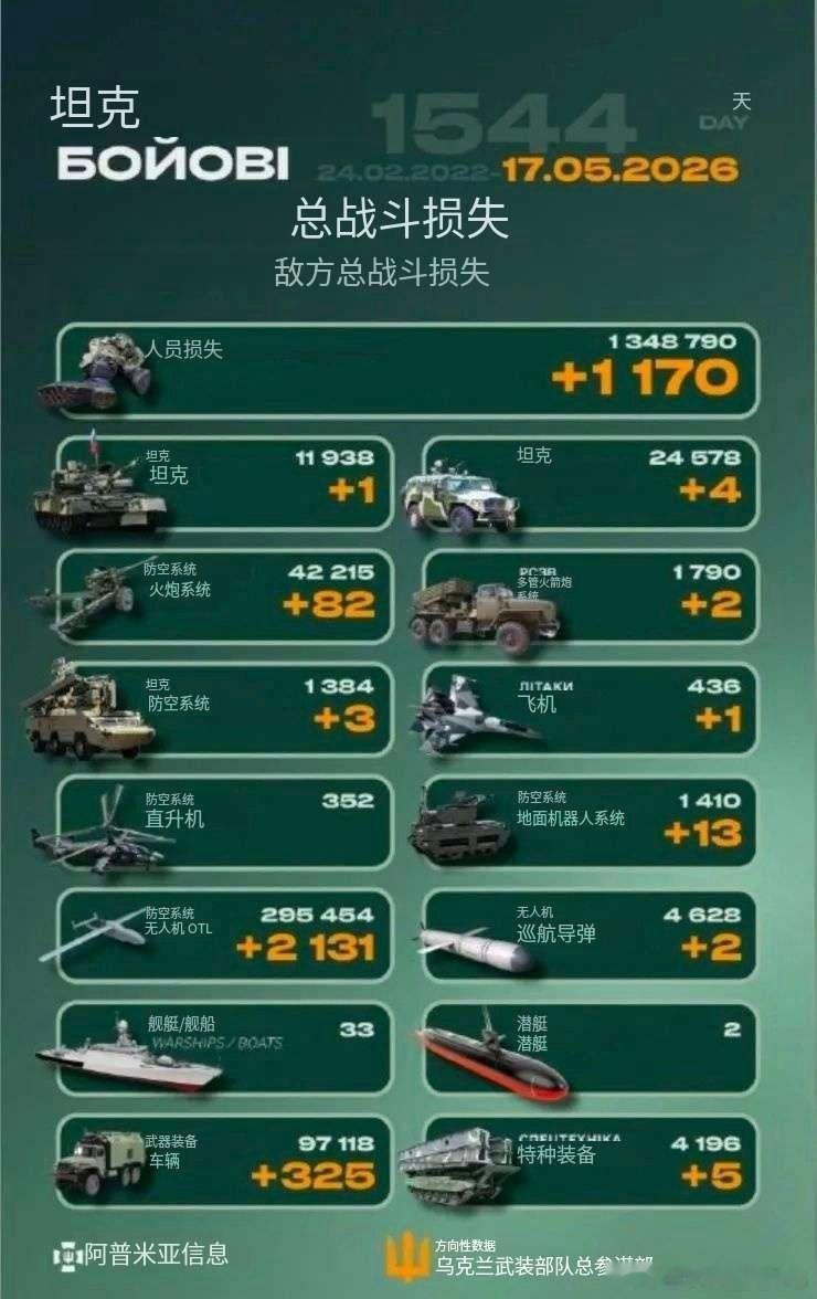 乌俄战争日报第1544天5月16日，昨夜今晨央视新闻报道，至少131架乌无人机袭
