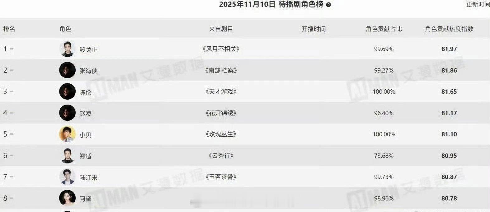 邓为《风月不相关》拿下待播剧热度第一，殷戈止拿下待播剧角色榜第一