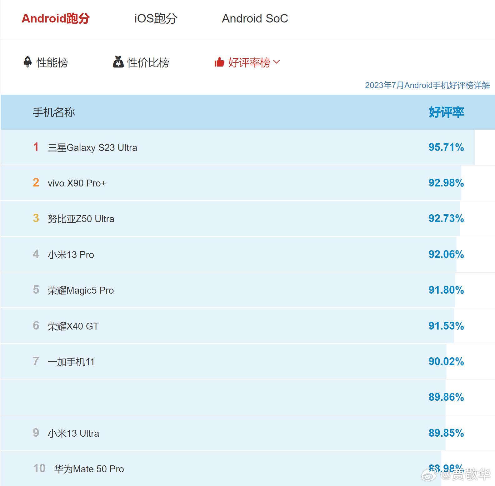 刚才看了7月份安卓手机好评排行榜，第一名是三星S23 Ultra，好评率95.7