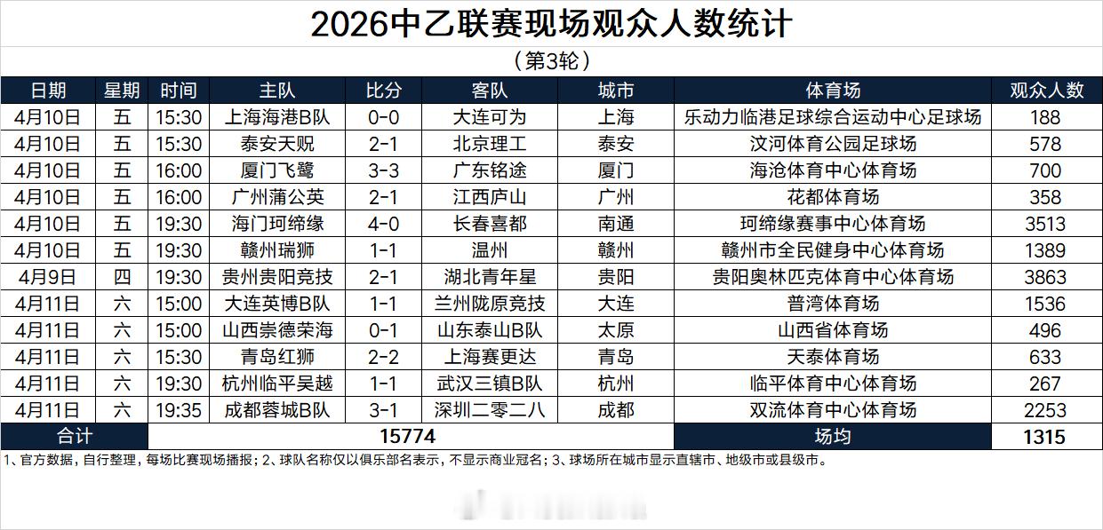 2026中乙联赛现场观众人数统计（第3轮） 