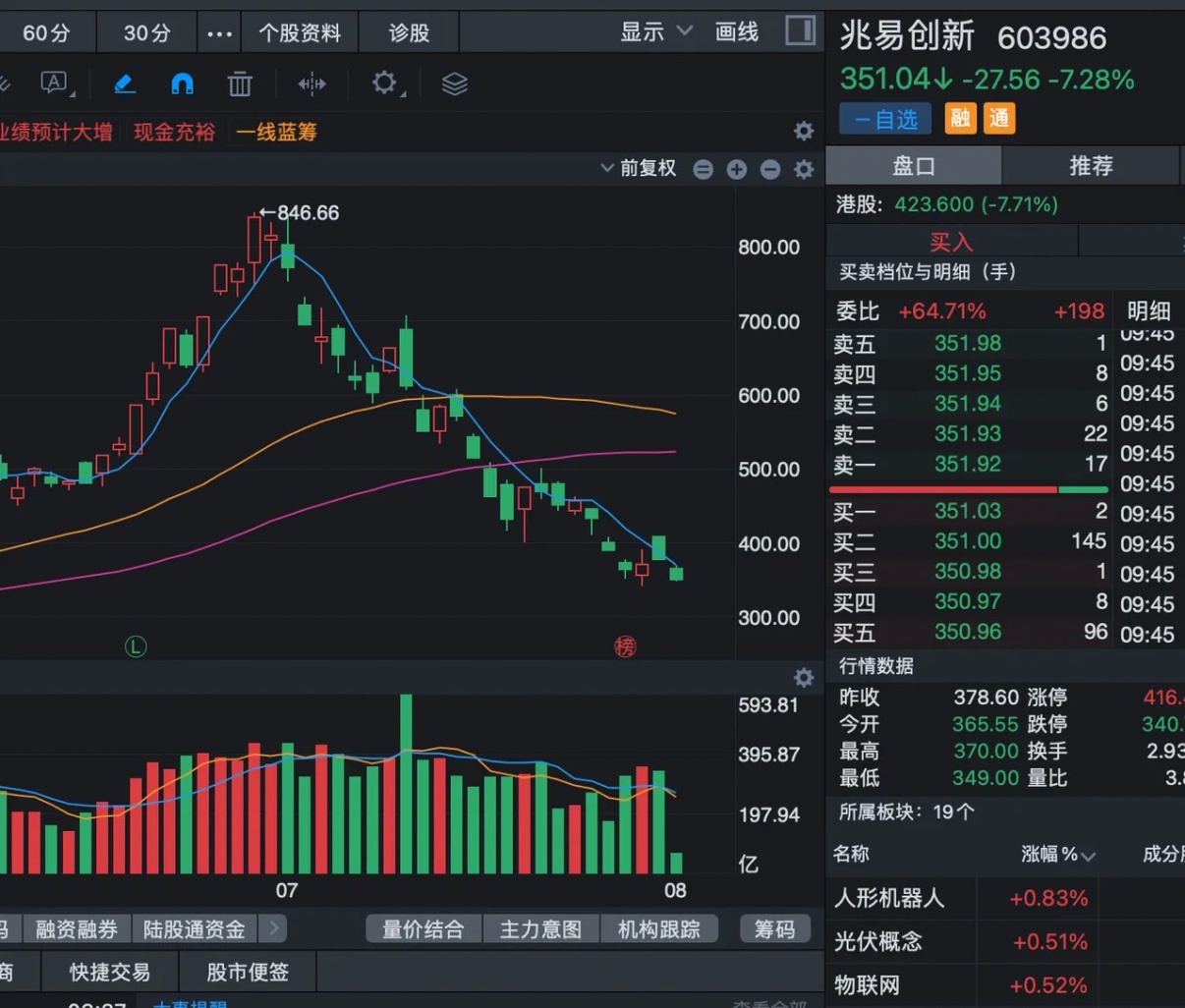 兆易创新这一波太惨烈了，今天又暴跌7%即将新低，这一波下跌任何一个位置抄底都被闷