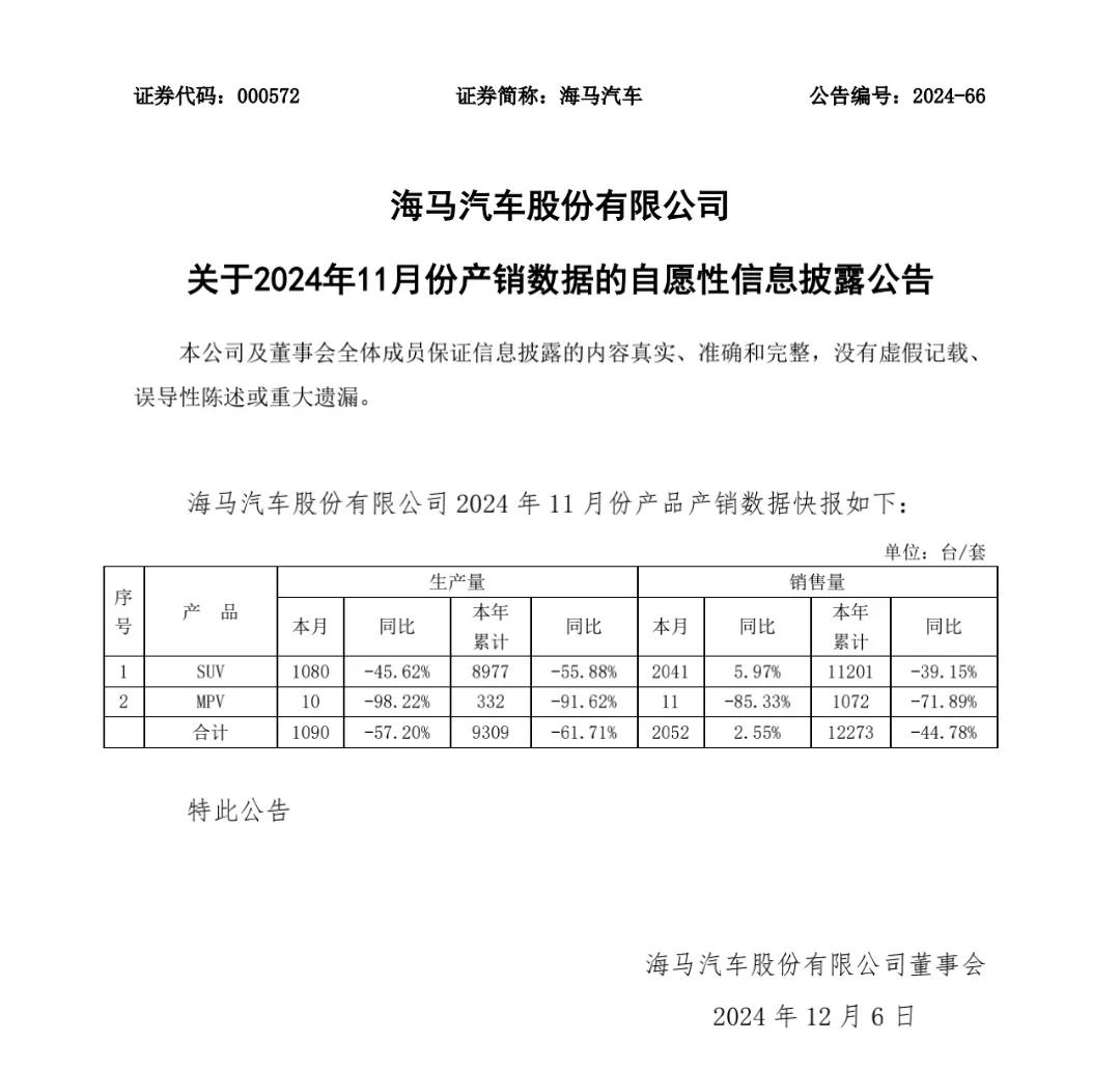 海马汽车还在卖汽车？11月竟然有2000辆的销量[震惊]

海马汽车发布产销快报