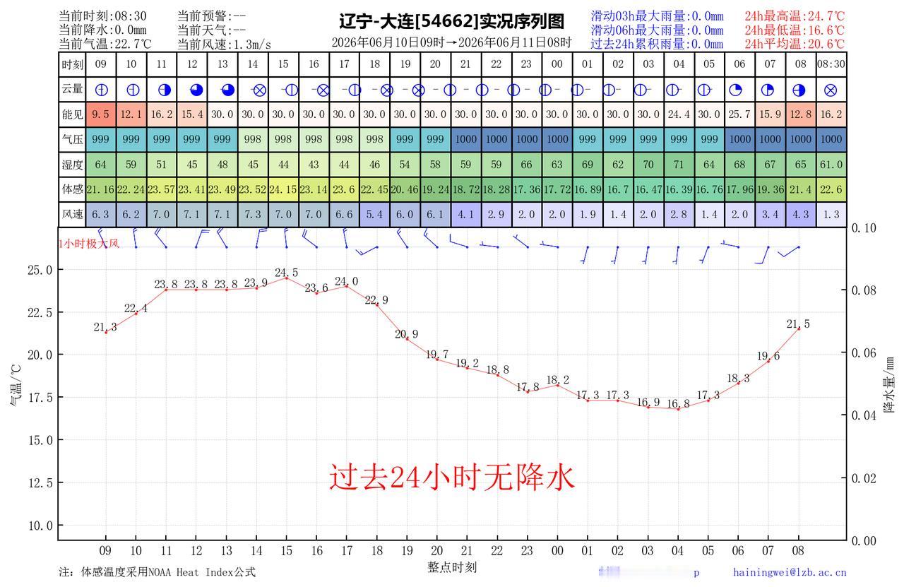 昨日官方预报：大连6月10日白天到夜间晴间多云，有雾，偏北风转偏西风3到4级，最