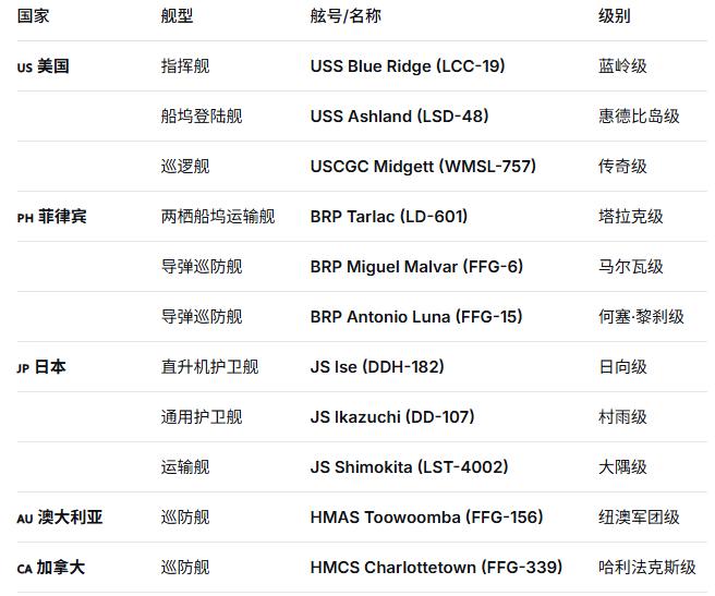菲律宾这次“肩并肩”多国联合军演，海上那10来艘舰艇，看起来真是一支“叫化子”大