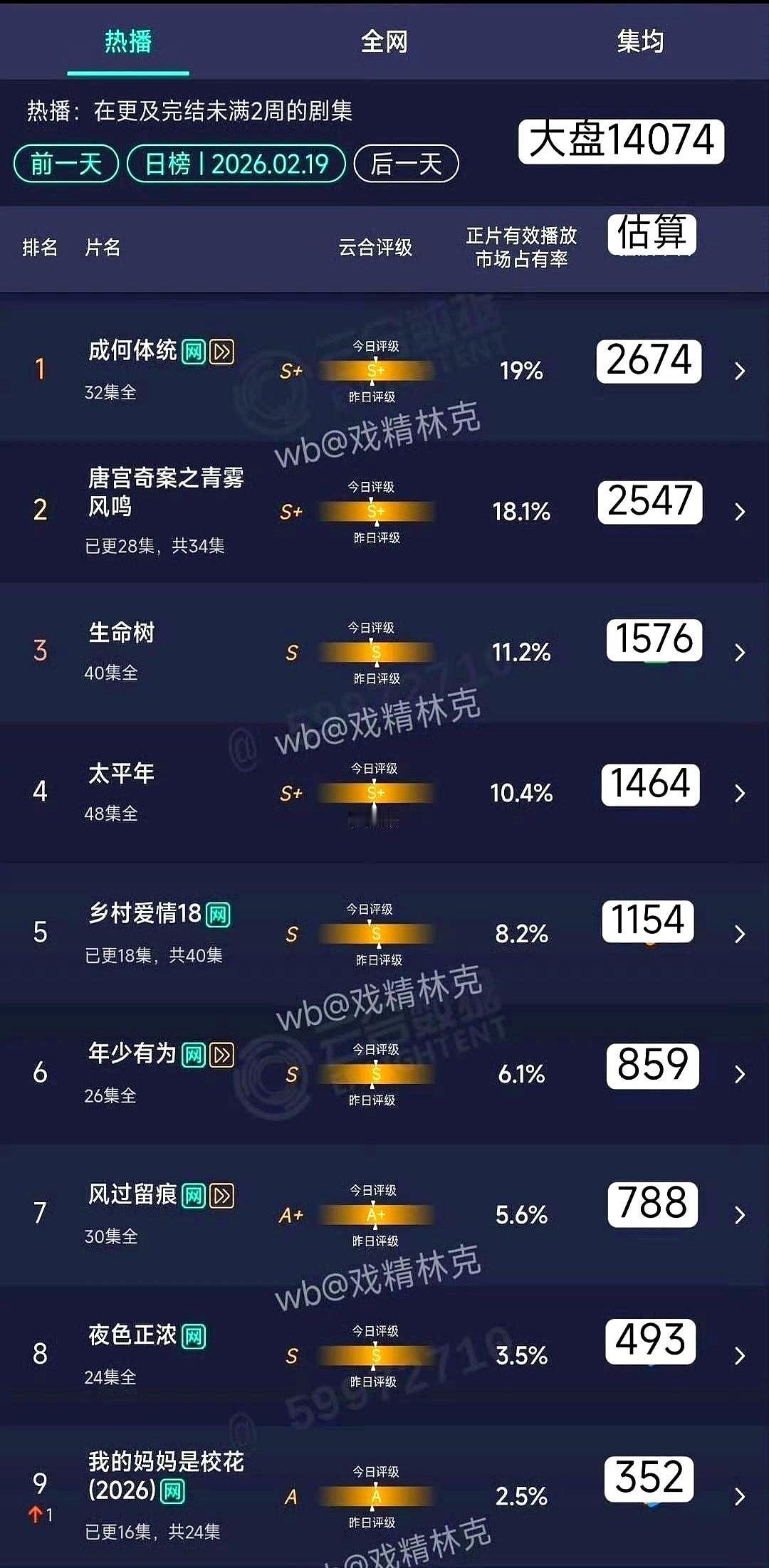 白鹿拼死扛起的S+悬疑剧，热度刚破万，就被一部完结的沙雕喜剧给反超了，你说气不气