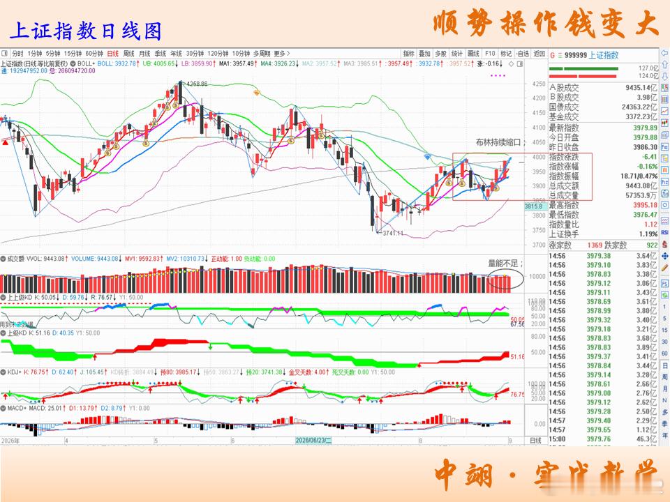 行情简评：图一上证指数日线图，量能不足指数无法突破压力区，布林反而进入持续缩口状