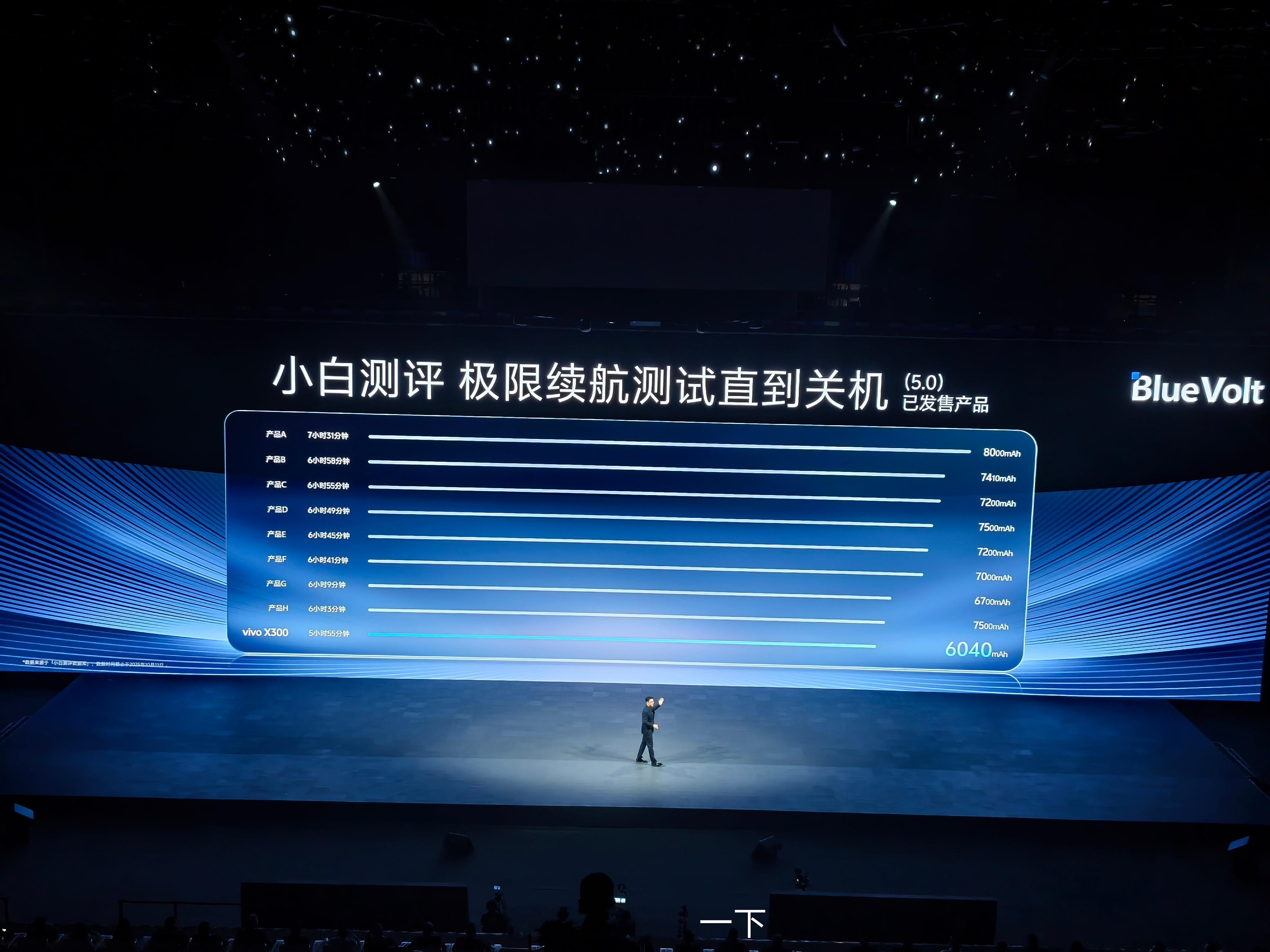 vivo X300标准版电池虽然只有6040mAh，但是续航很强啊 ​​​