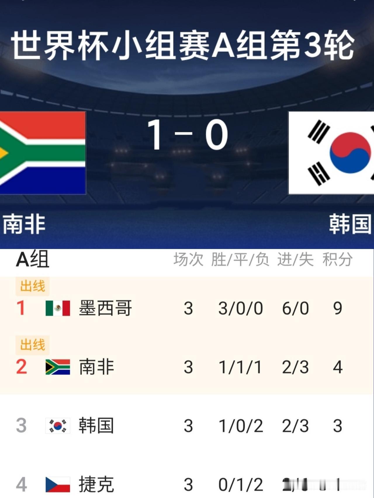 高开低走，韩国队一手好牌打的稀烂！
世界杯小组赛A组第三轮卡位焦点战，韩国队0-