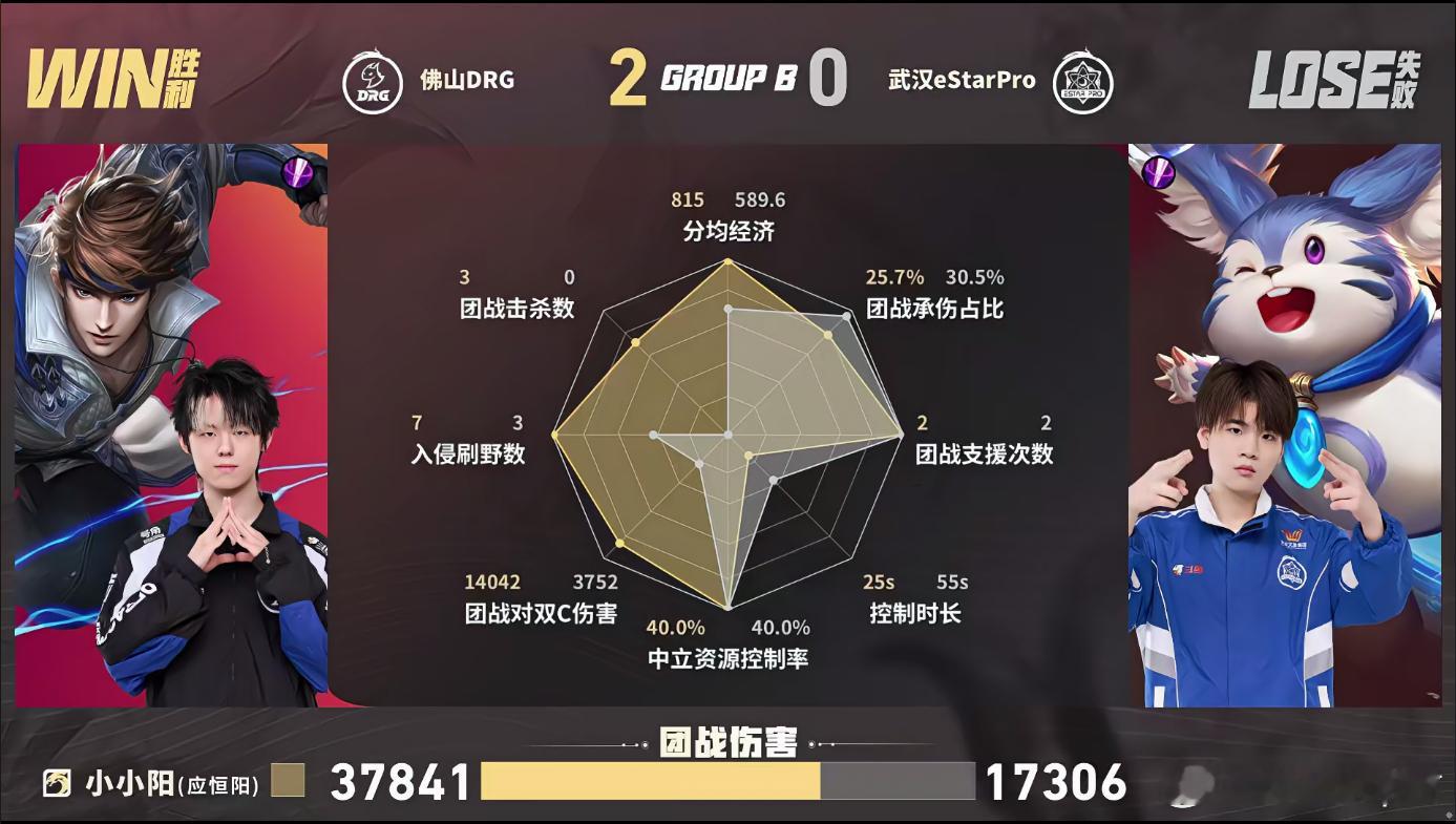 DRG猛攻先到赛点DRG对战eStar 进攻节奏连贯不停，全队配合默契步步撕开防