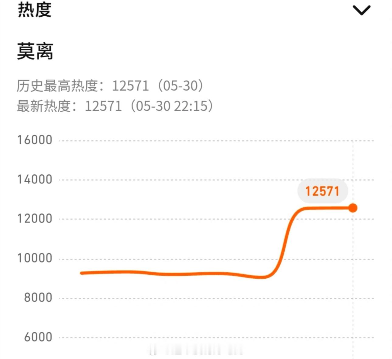 白鹿《莫离》腾讯站内热度又破新高了还没开播的情况下，白鹿叶璃好厉害6.9来腾讯看