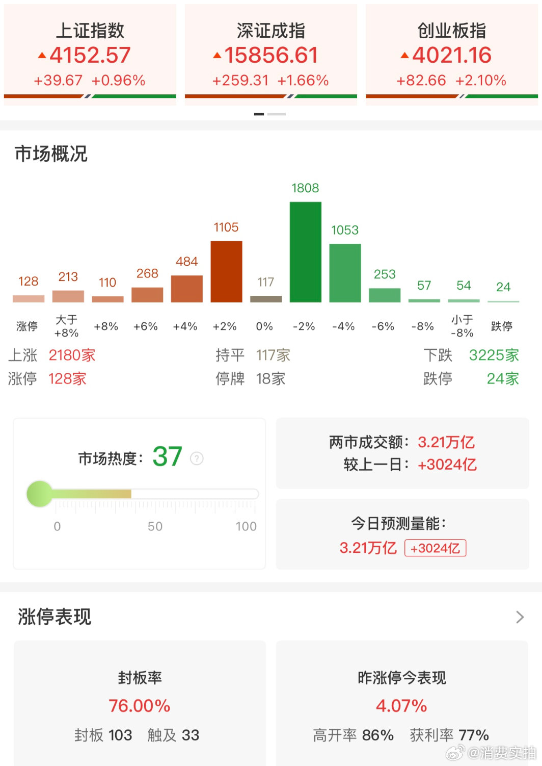 【A股128股涨停】5月25日，市场探底回升，创业板指涨超2%，科创50指数盘中