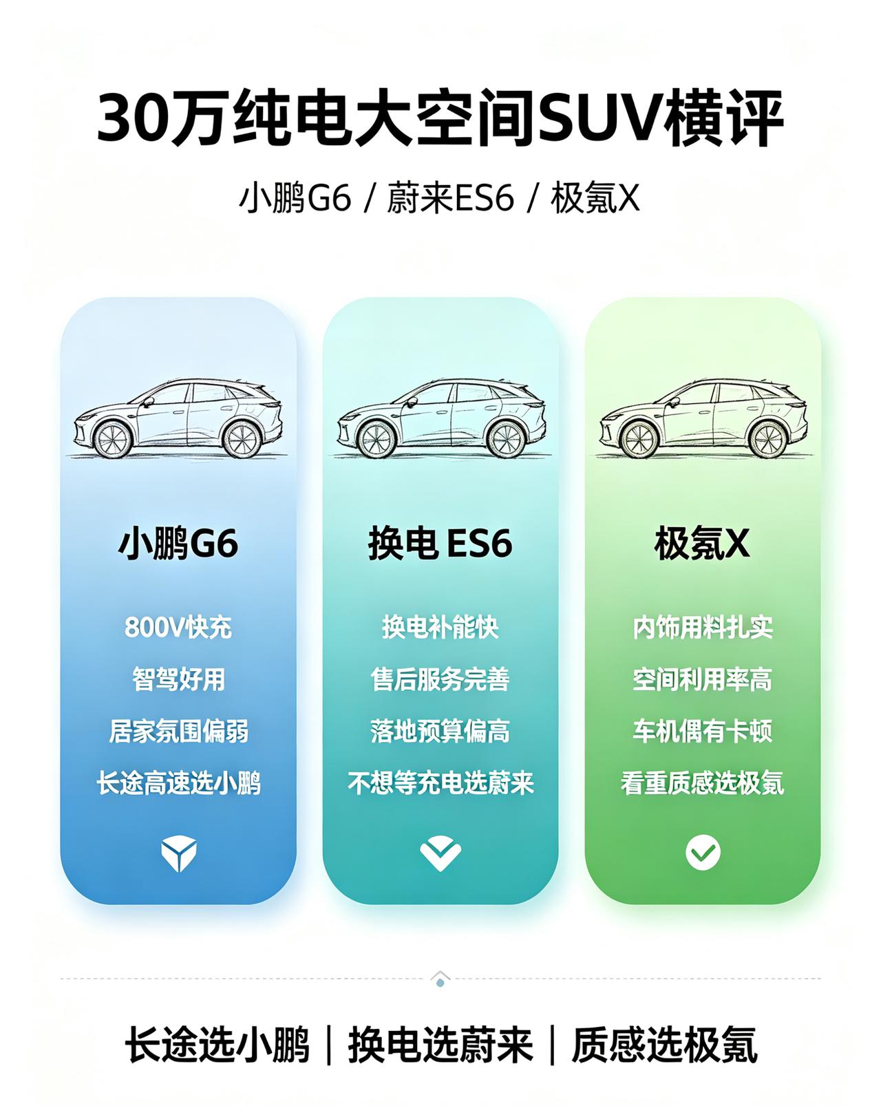 30万纯电大空间家用SUV，小鹏G6、蔚来ES6、极氪X。小鹏800V快充补能速