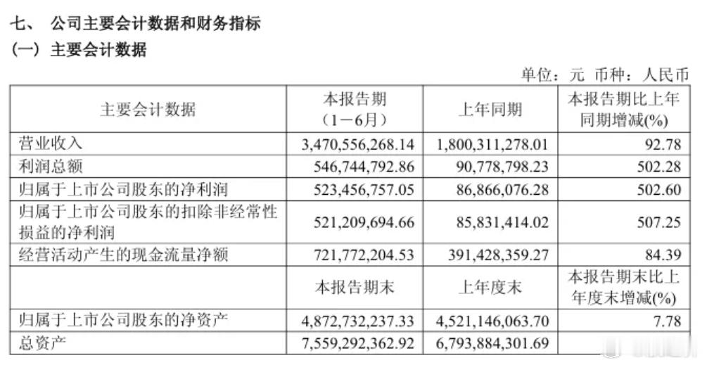 【营收净利大幅翻倍！海通发展2026年上半年业绩爆发增长】据财报披露，今年上半年