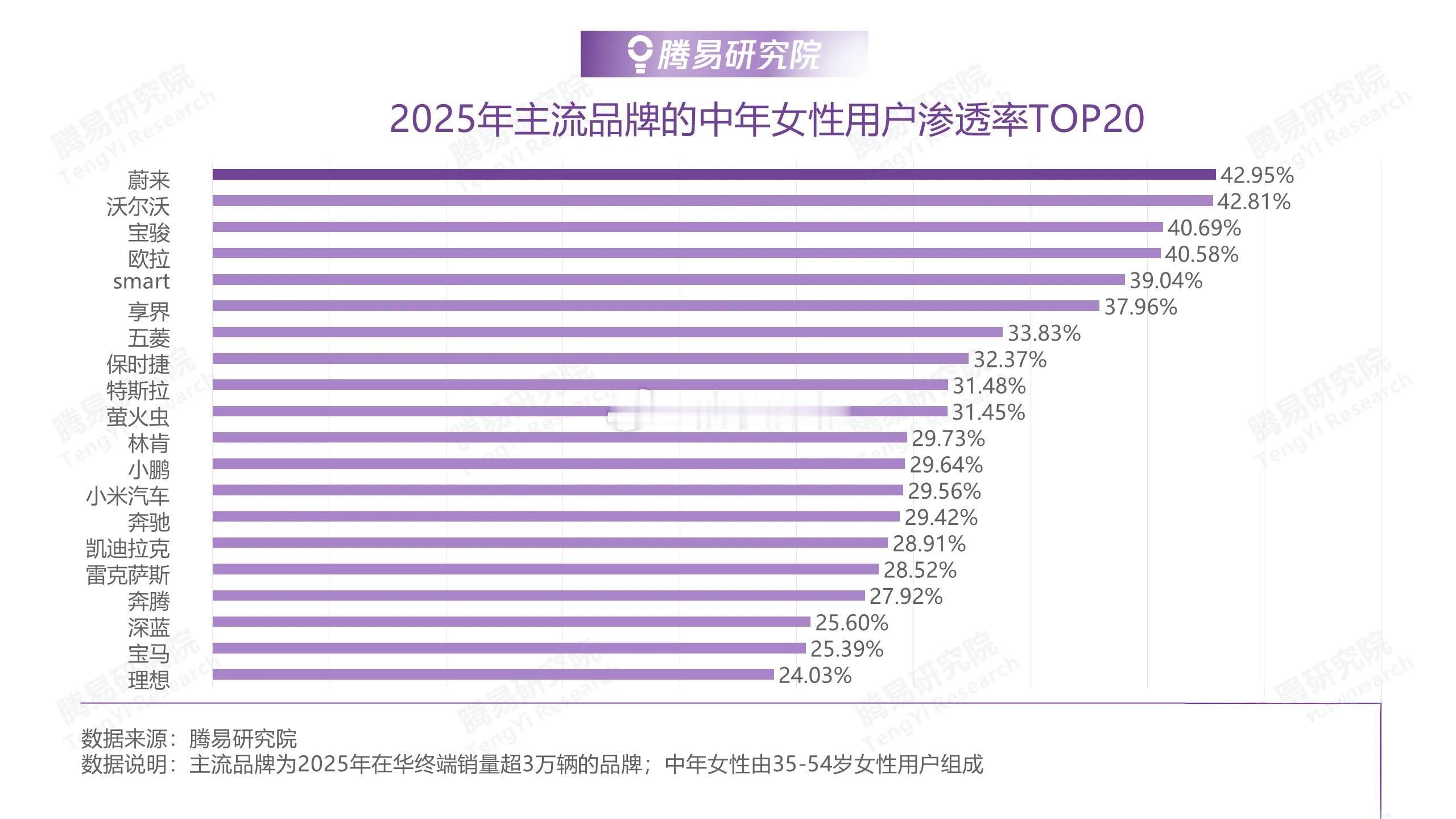 腾易研究院调研显示：2025年蔚来汽车的中年女性/姐姐们(35-54岁)渗透率高