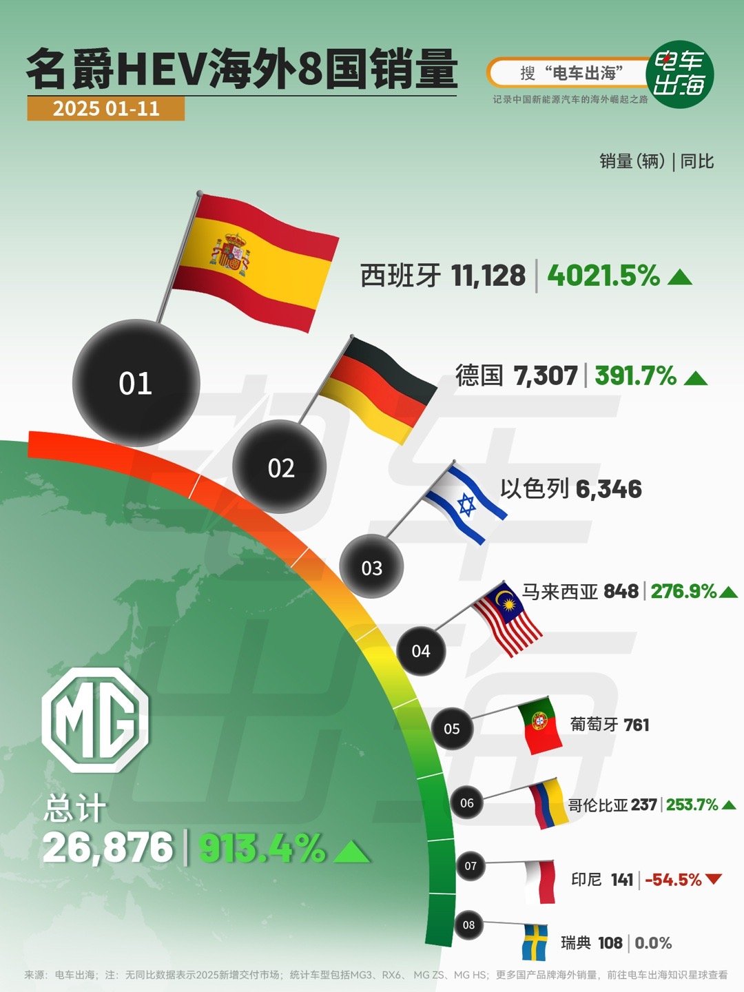 2025年1-11月，名爵HEV今年在海外的表现，本质上已经进入真正的放量阶段。