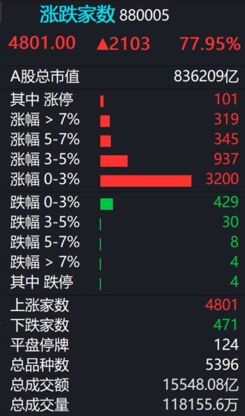A股  今日成交1.5万亿，上涨股票4801只。 