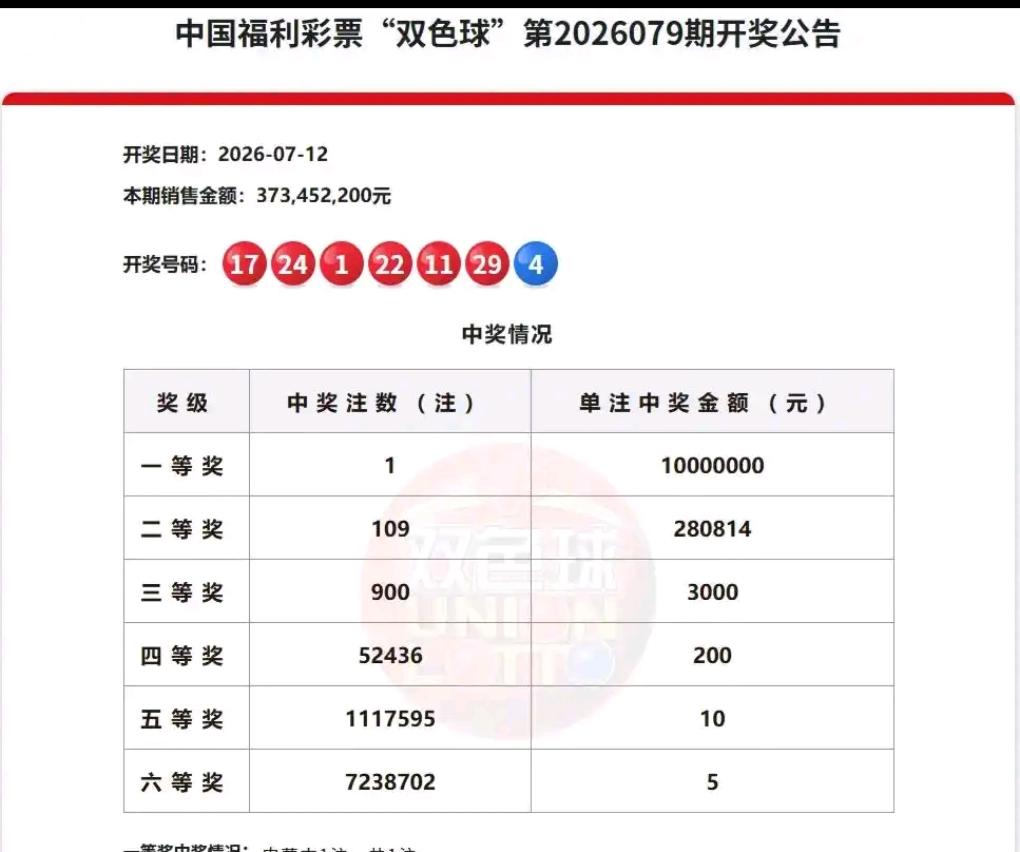 双色球26079期完整开奖数据公布，当期红球：01、11、17、22、24、29