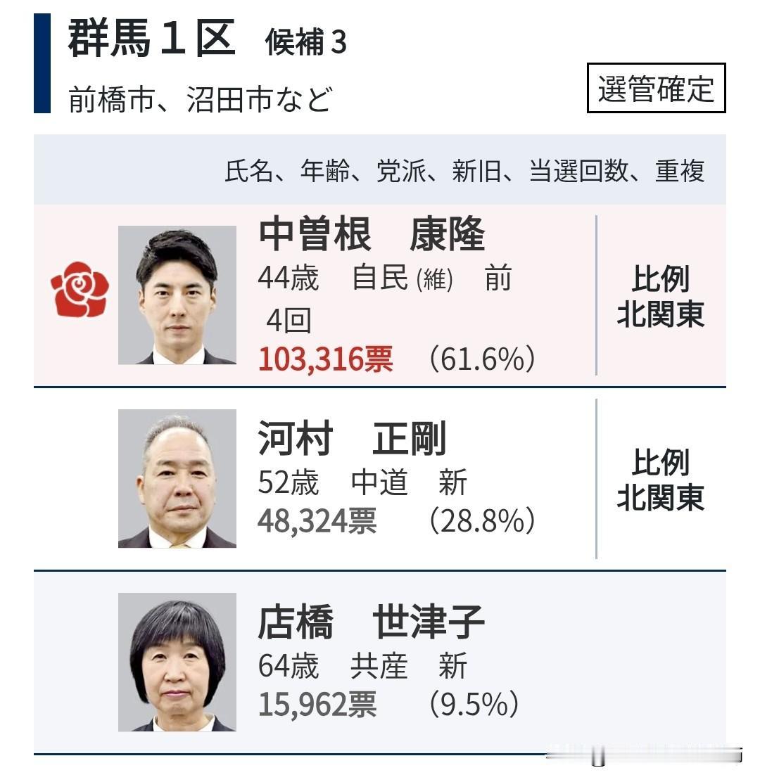 日本前首相的儿孙们，除了鸠山由纪夫的儿子鸠山纪一郎，在此次选举中全部当选。

中