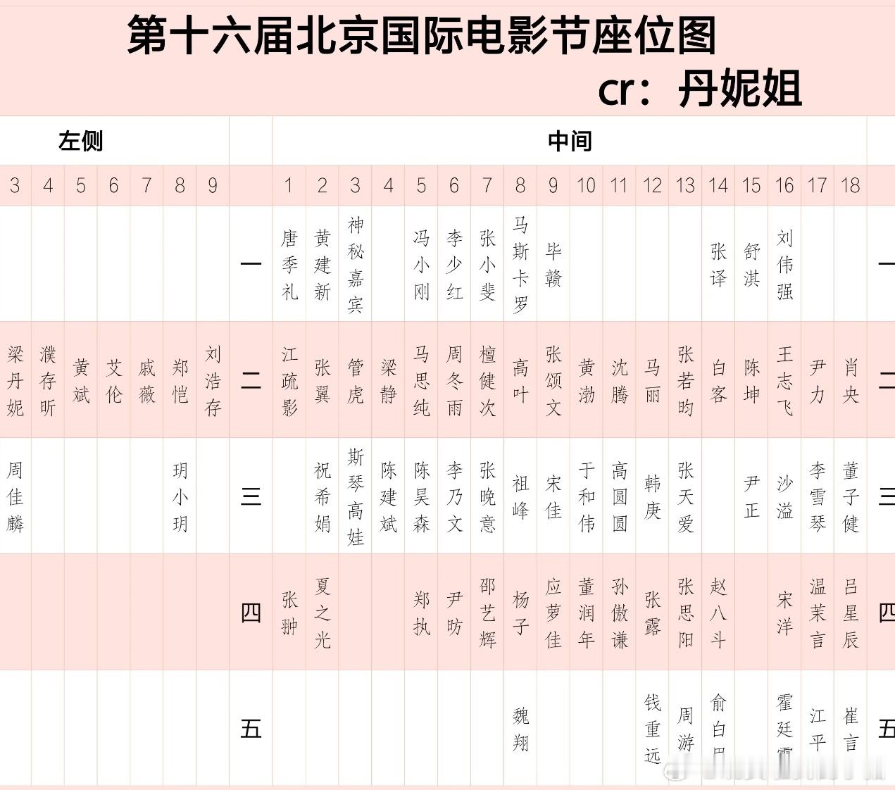 北影节座位位置变动，檀健次周冬雨坐一起，张颂文怎么还把高叶的C位给挤掉了。。。 