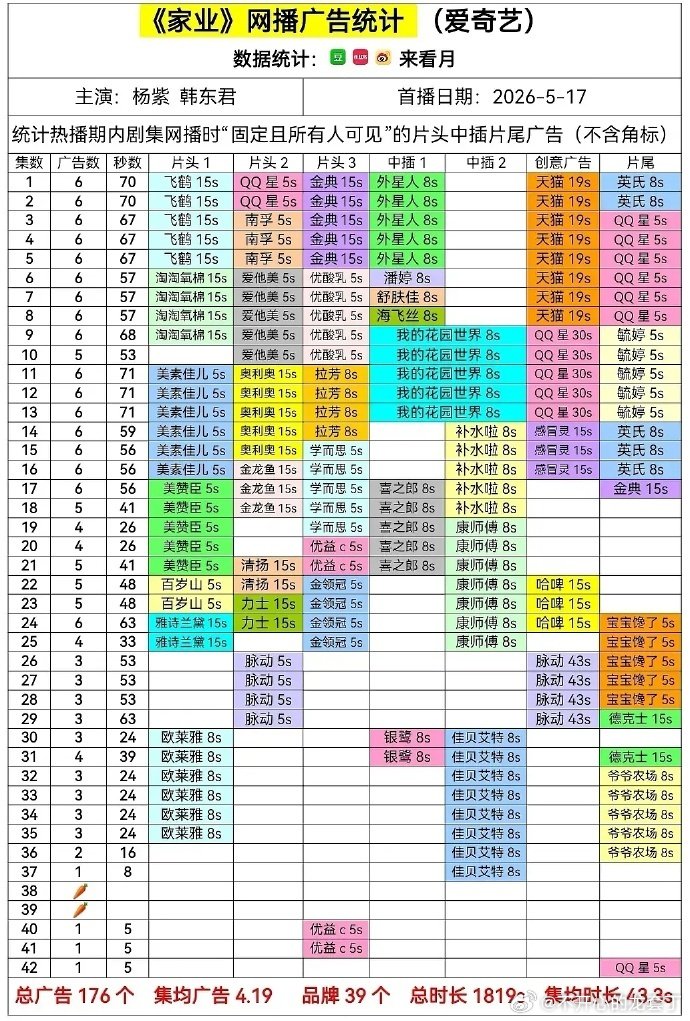 家业总广告176个 杨紫家业广告最后成绩：总广告176个娱乐