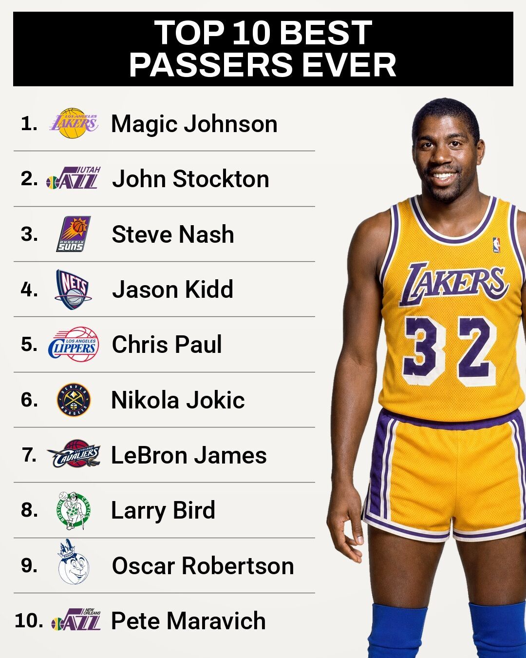 NBA历史上的十大传球手。NBA[超话] ​​​