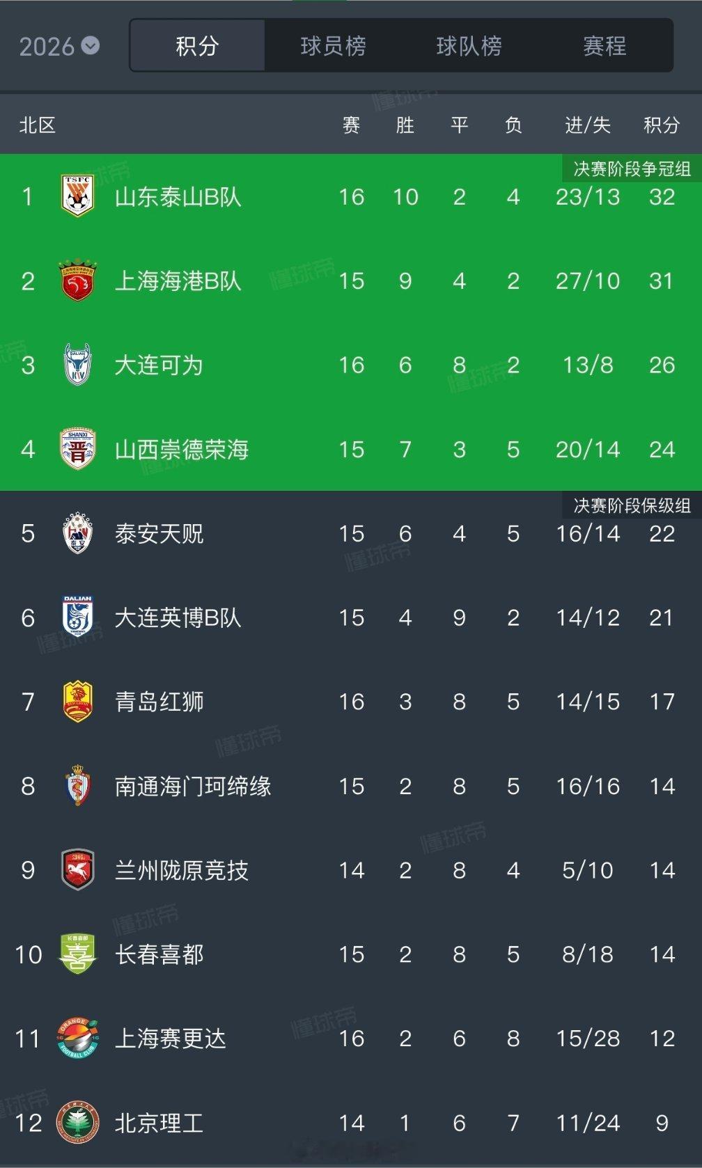 本轮中乙联赛中，山东泰山B队客场1-0青岛红狮，多赛一场暂登顶北区，本轮7场比赛
