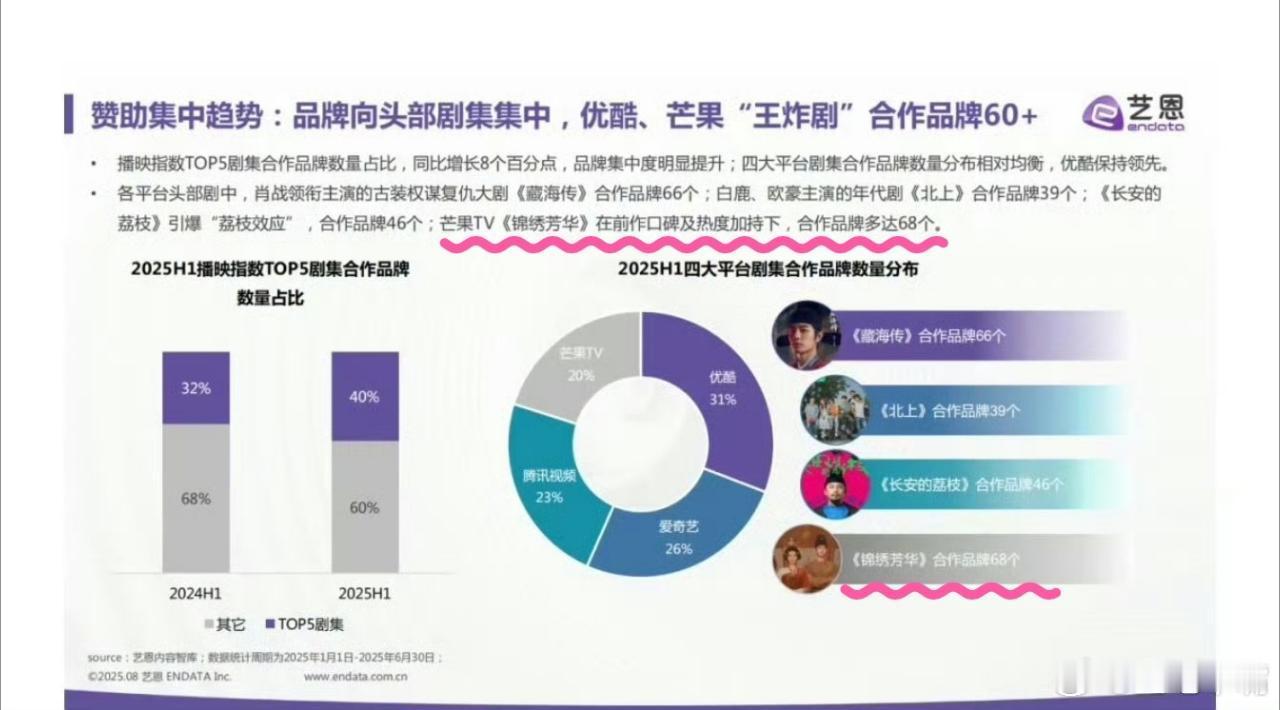 锦绣芳华招商品牌数第一截止8月8日，2025年剧集招商品牌数最多的是《锦绣芳华》