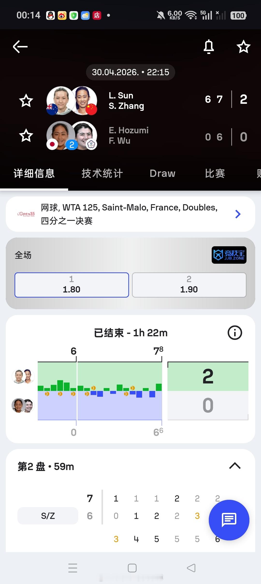 小花小草资讯【圣马洛WTA125】双打四分之一决赛张帅🇨🇳/孙璐璐🇳🇿以