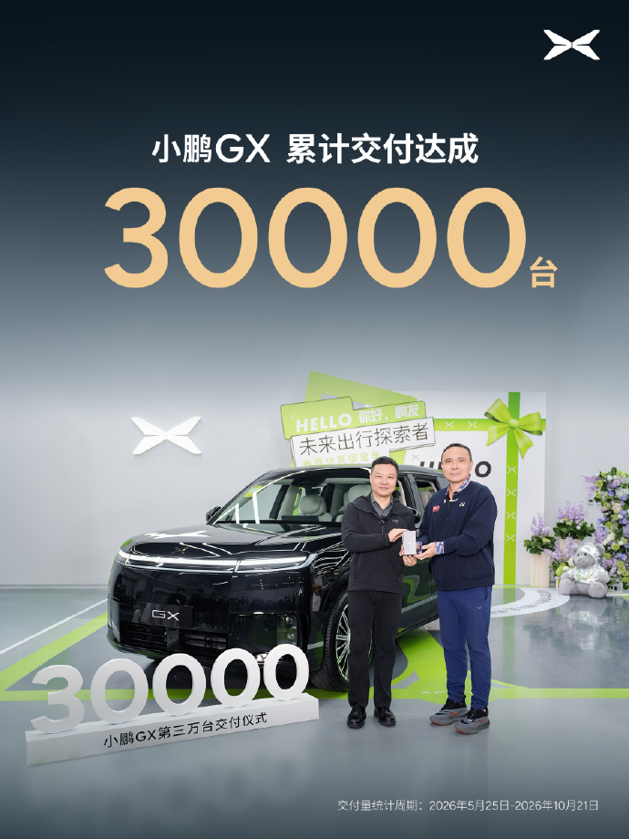 小鹏 GX 出货量 3 万台了。打破小鹏 30 万元均价高端车型最快交付记录，以
