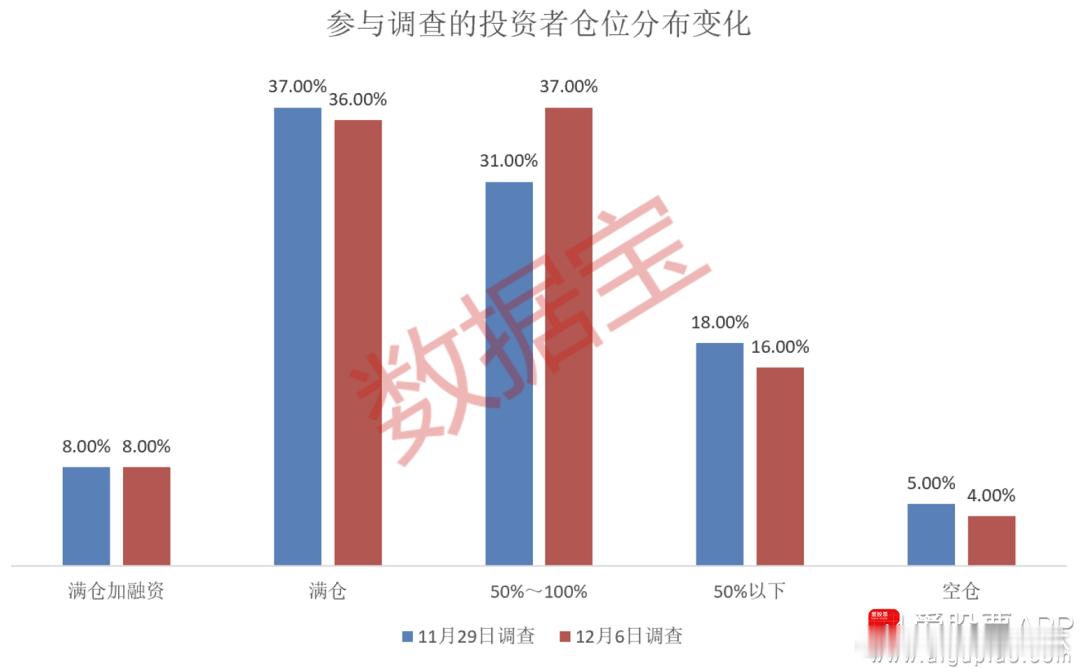 a股 【本周A股赚钱效应良好、约半数受访者表示盈利 超半数受访者认为下周A股冲上