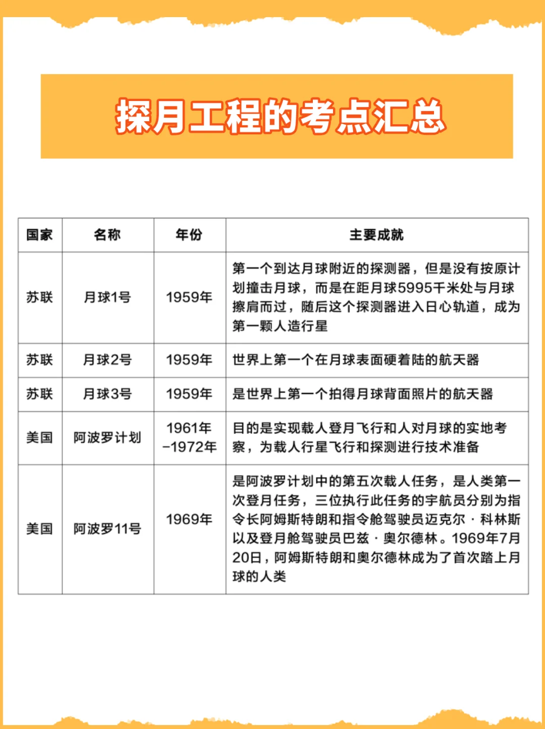 别怪我没有提醒你：探月工程的考点必考