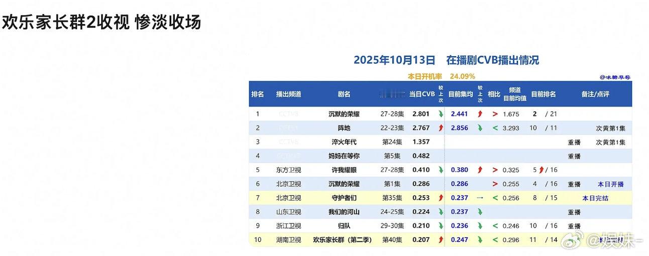 第一季其实收视率也没特别好，比少年派这种的差远了 ​​​