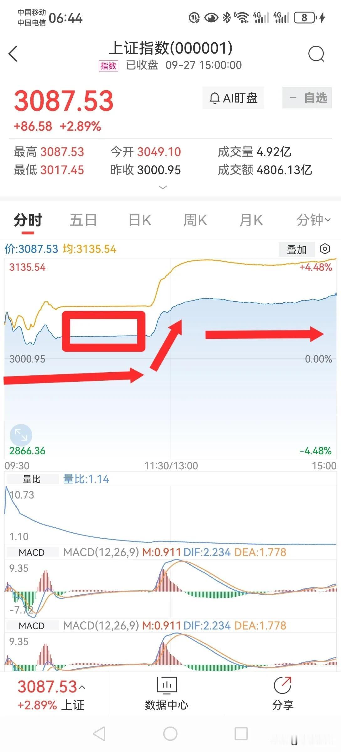 历史可能永远不会出现昨天的这种怪事了。
昨天在大盘一路长虹的早盘关键时刻，上交所
