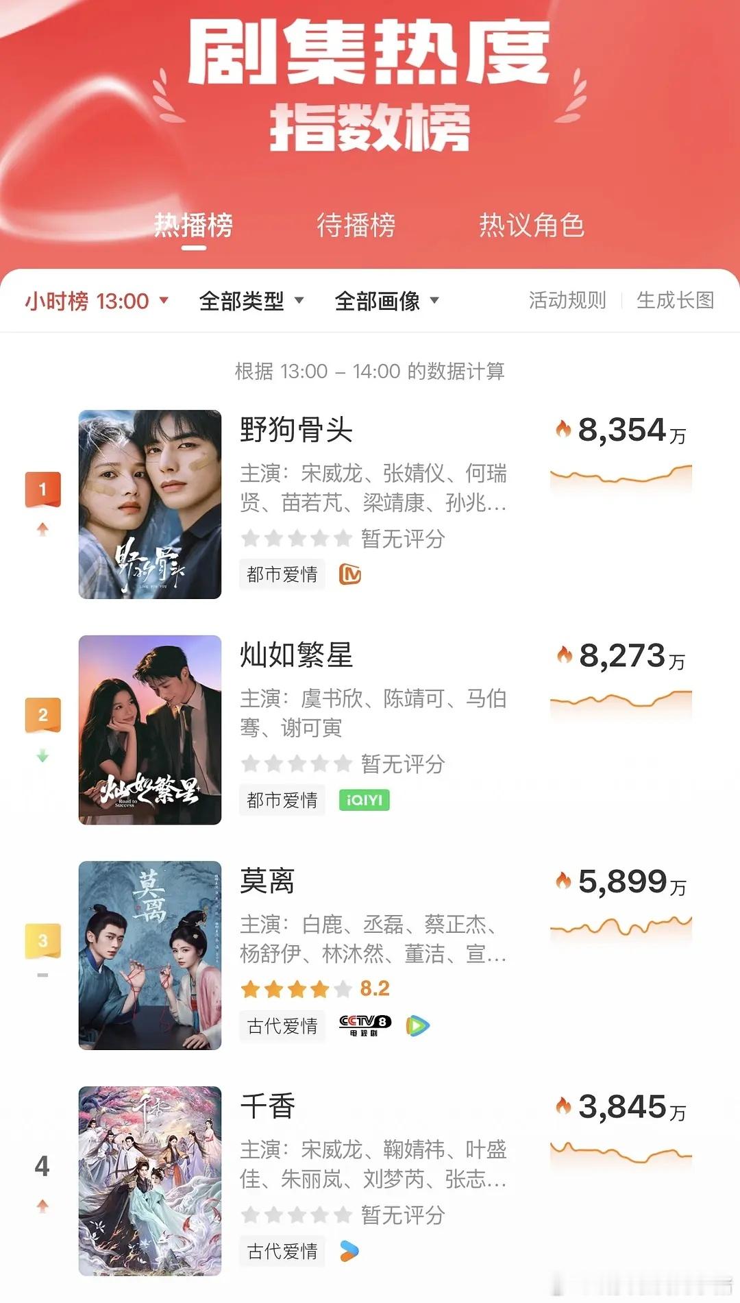 宋威龙陈异角色热度登顶，剧集野狗骨头持续霸榜第一🔥🔥🔥 