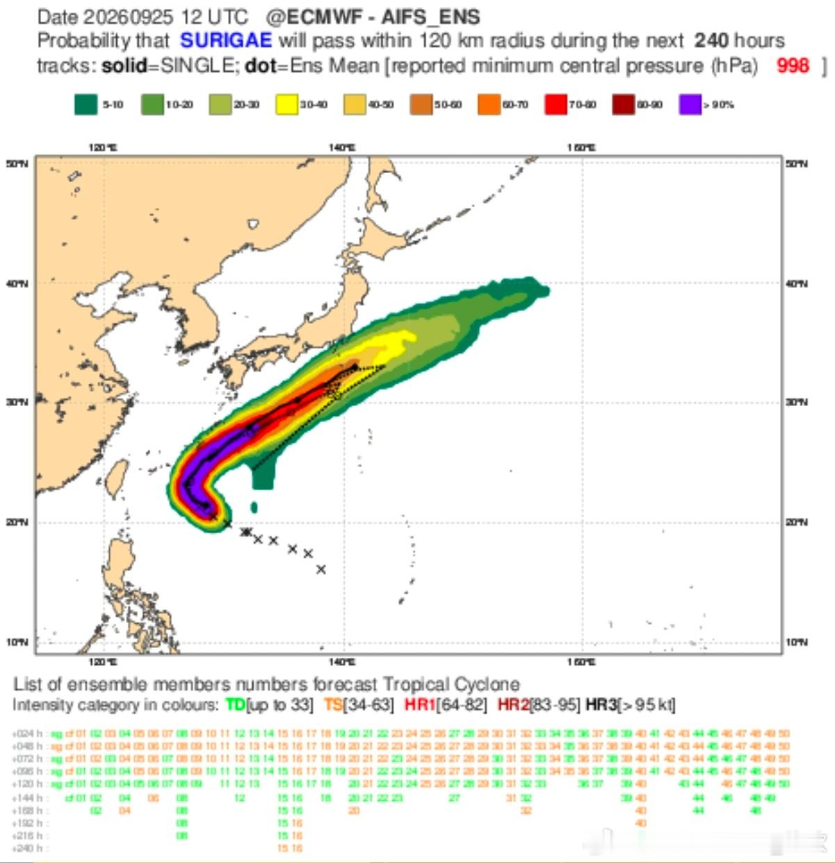 台风舒力基 今天舒力基开始北上，明天可能越过副高脊线，转向东北方移动。基本可以确