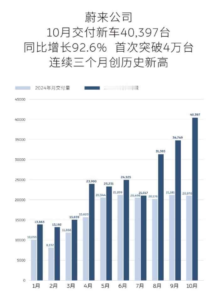 用四个字来形容现在的蔚来，那就叫“多子多福”。三驾马车并驾齐驱，10月交付 40