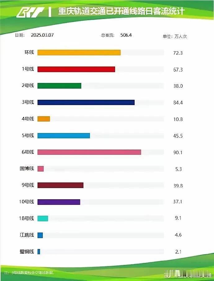 重庆地铁客流量突破500万人次了！昨天，3月7日星期五，重庆轨道交通全线网客流量