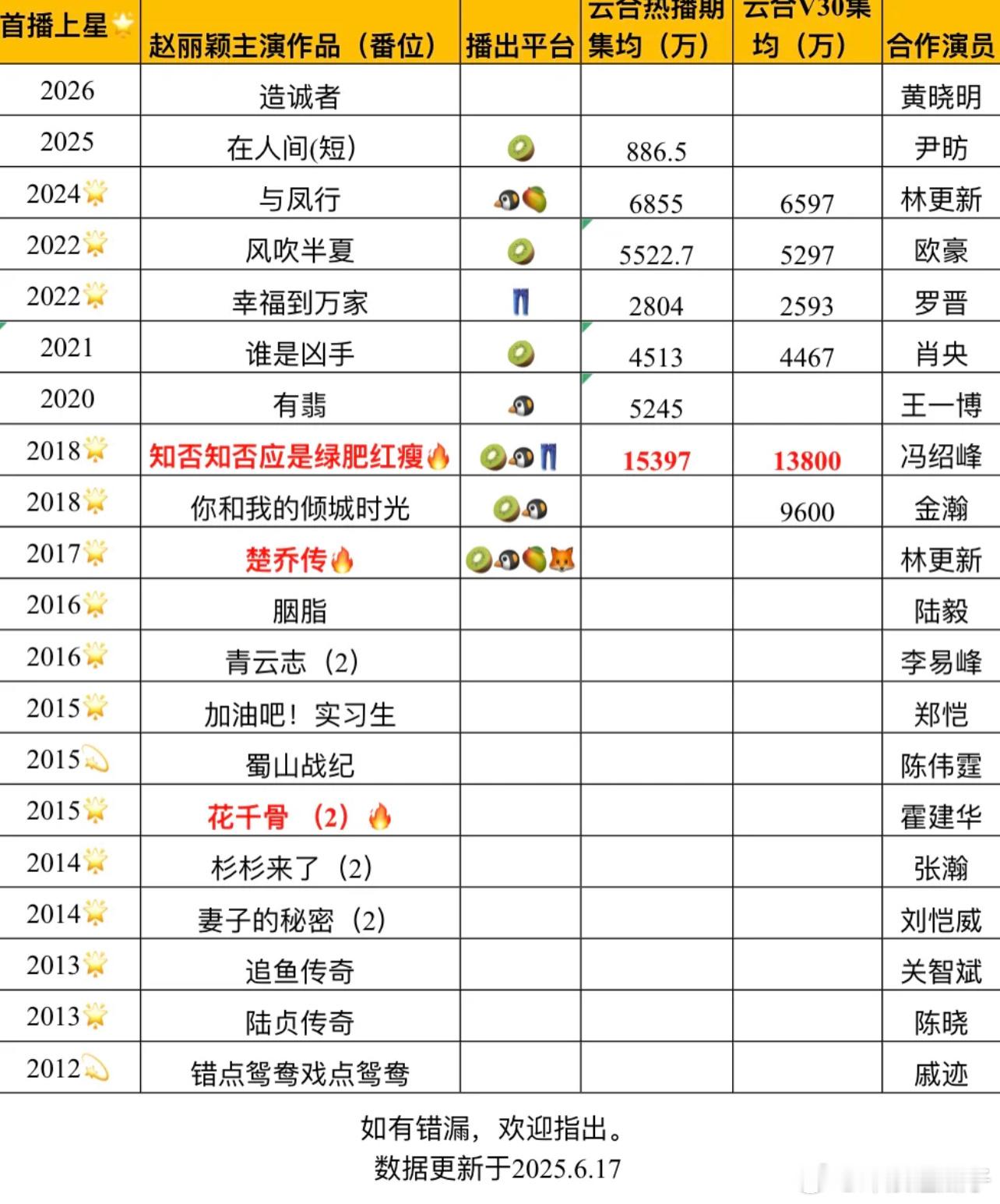 赵丽颖作品实绩，青云志我记得当初救场拍的，看到番位2番，让我想到最近看到几个撕番