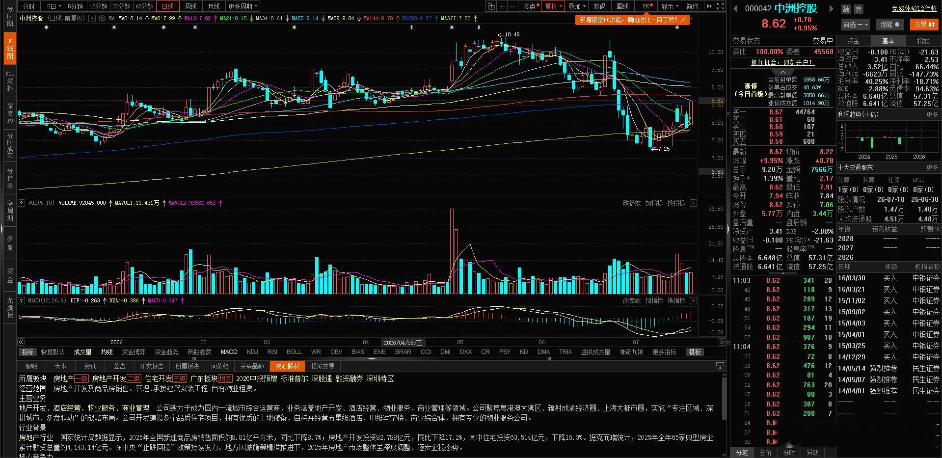 这什么情况？受到什么刺激了？这一个90度直线拉涨停？ 