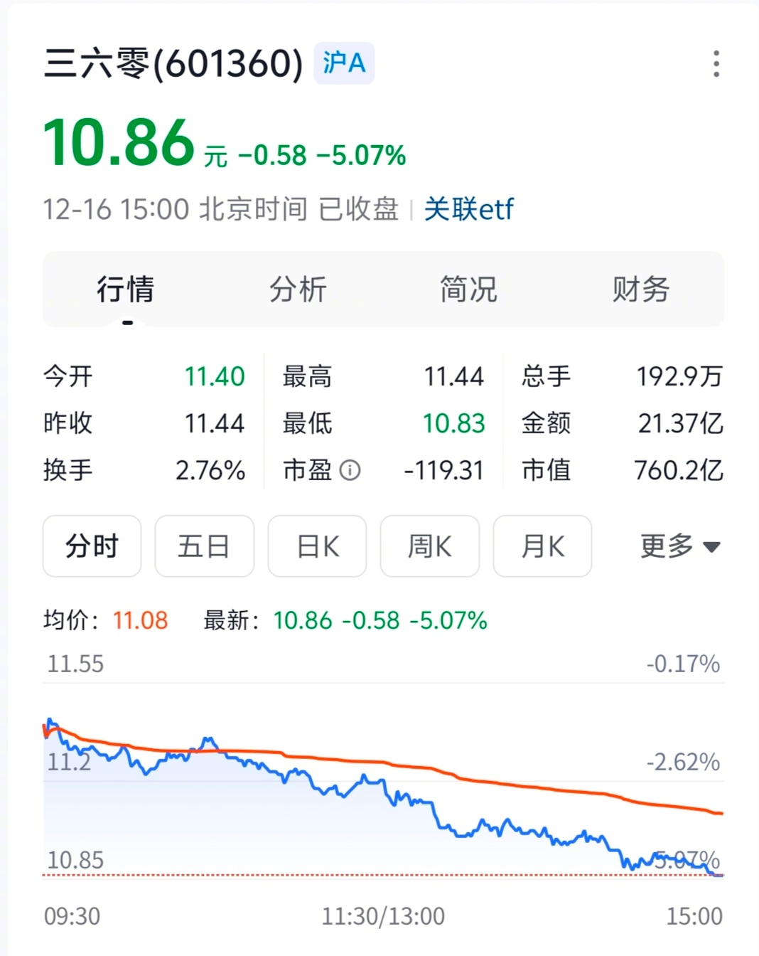 360将追究玉红法律责任   360的股价今天跌了5%左右，这损失希望360方一