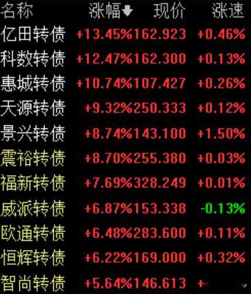 A股  可转债  2.17今日涨幅靠前可转债。 