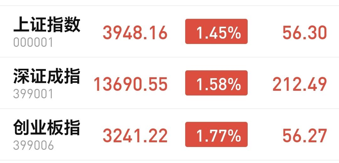基金：再创3794点新低的可能性在减少
下午开盘以后小幅度震荡，创业板指上涨了1