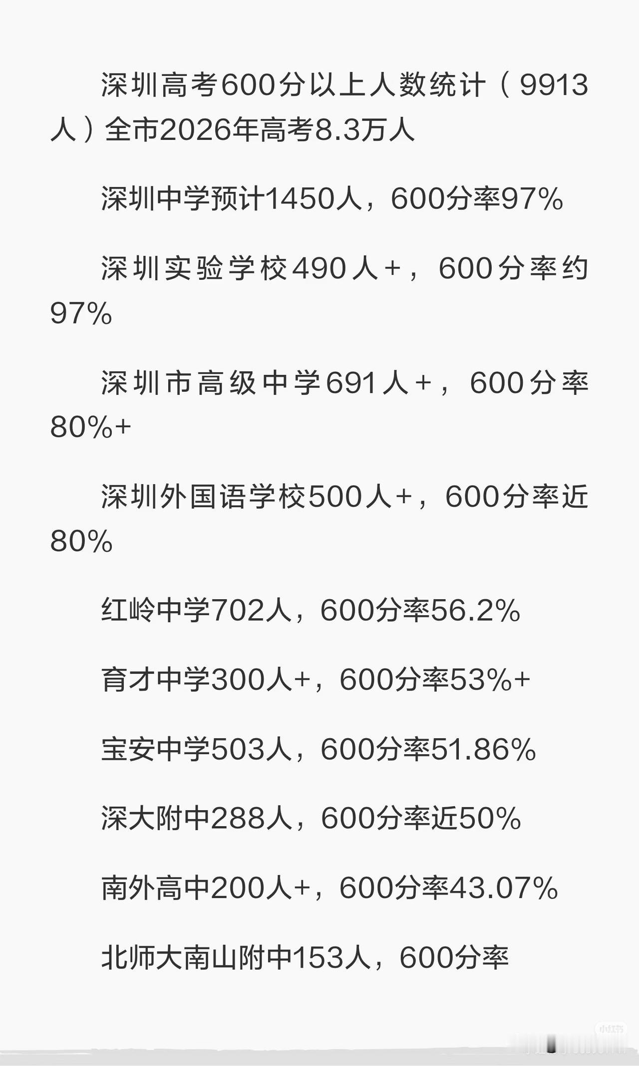 深圳高中的高考600分率亮瞎眼
深圳中学和深圳实验以97%荣居榜首
深外和深高级