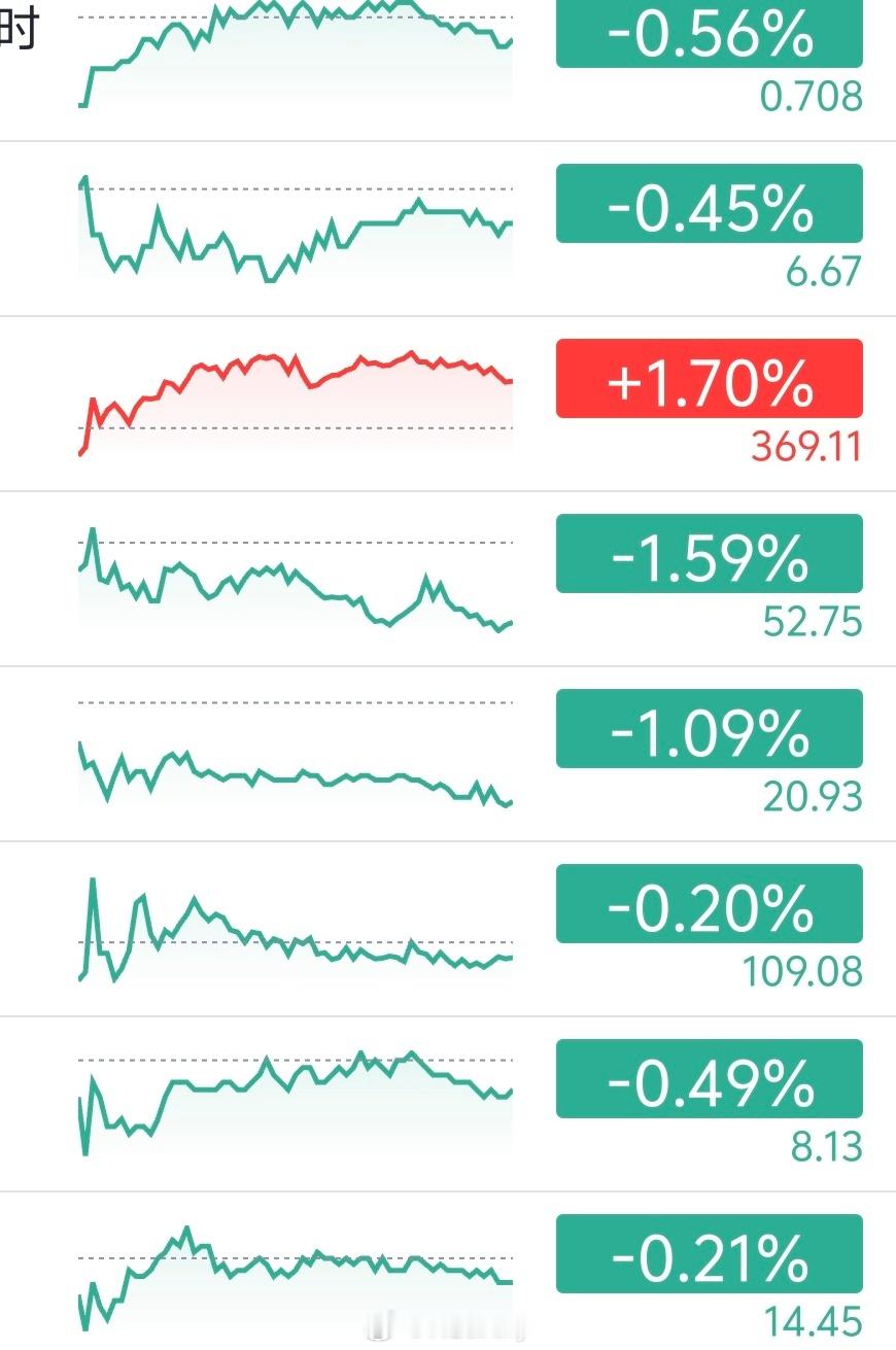 A股迎来奇迹日 看了一下我关注的股票全部跌了..甭管涨还是跌买对很重要，但最大的