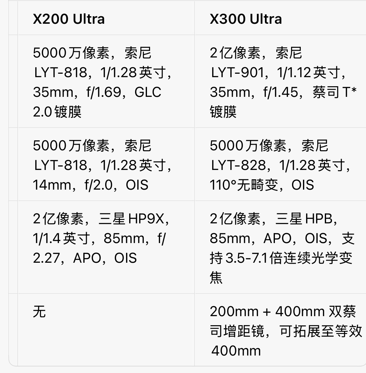 今日揭秘主摄：从“大底”到“超大底到底有多强！ X300 Ultra 主摄是全球