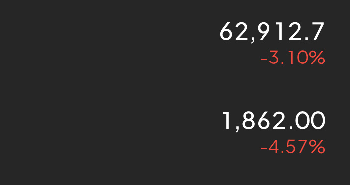 晚间回踩62600-62900，1850-1865哆。目标看63800-6400
